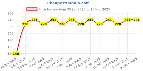 flipkart.com mw prints Soft Stretchable Baby Feeding Bottle|Cute Embroidered Cartoon Patch(60–125 ml) mw prints Price History Graph from 30 Jun 2025 to 24 Nov 2025