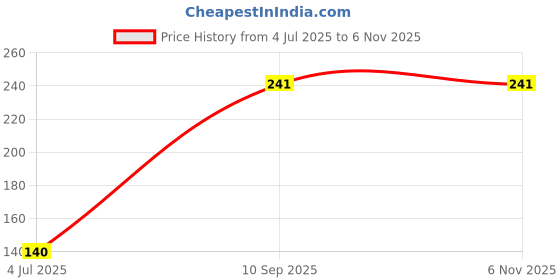 flipkart.com mw prints Soft Stretchable Baby Feeding Bottle|Cute Embroidered Cartoon Patch(60–125 ml) mw prints Price History Graph from 4 Jul 2025 to 5 Nov 2025