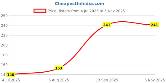 flipkart.com mw prints Soft Stretchable Baby Feeding Bottle|Cute Embroidered Cartoon Patch(60–125 ml) mw prints Price History Graph from 4 Jul 2025 to 5 Nov 2025