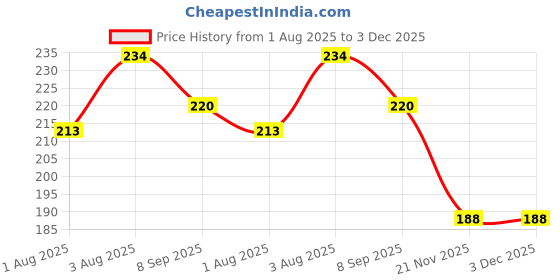 flipkart.com mw prints Stretchable Baby Bottle Cover with Strap & Cute Patch | Suitable For 60- 125ml mw prints Price History Graph from 1 Aug 2025 to 2 Dec 2025