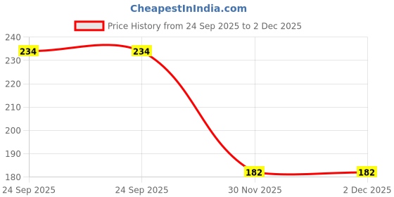 flipkart.com mw prints Stretchable Baby Bottle Cover with Strap & Cute Patch | Suitable For 60- 125ml mw prints Price History Graph from 24 Sep 2025 to 2 Dec 2025