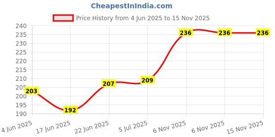 flipkart.com mw prints Waterproof Cushioned Bib mw prints Price History Graph from 4 Jun 2025 to 15 Nov 2025
