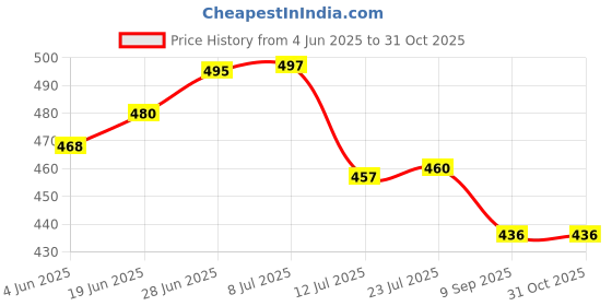 flipkart.com farm-cult MW06001 Weeding Rake farm-cult Price History Graph from 4 Jun 2025 to 31 Oct 2025