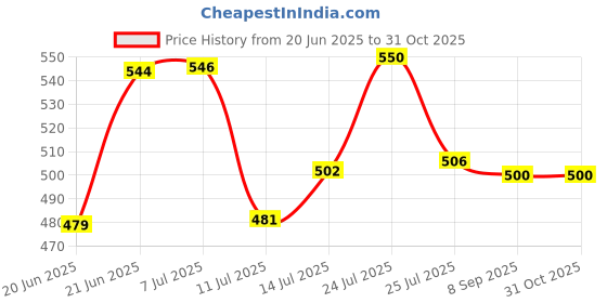 flipkart.com farm-cult MW09001 Weeding Rake farm-cult Price History Graph from 20 Jun 2025 to 31 Oct 2025