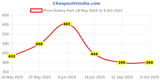 flipkart.com mwa Graphic Print Men Track Suit mwa Price History Graph from 18 May 2025 to 9 Oct 2025