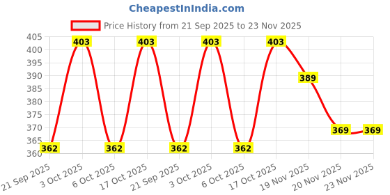 flipkart.com mwa Graphic Print Men Track Suit mwa Price History Graph from 21 Sep 2025 to 22 Nov 2025