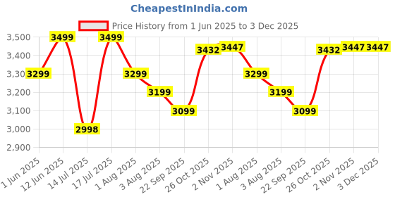 flipkart.com mellerware MWAF 04 Air Fryer mellerware Price History Graph from 1 Jun 2025 to 3 Dec 2025