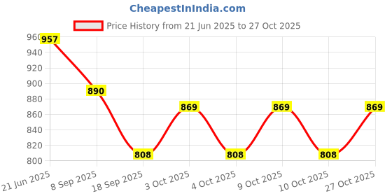 flipkart.com mw&b Everyday Refreshing Baby Washing Liquid Body Wash And Shampoo for Babies 2 mw&b Price History Graph from 21 Jun 2025 to 27 Oct 2025