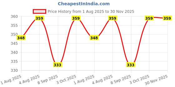 flipkart.com mw&b EVRYDAE Essentials Baby Wipes with Aloe Vera n Vitamin E Sensitive Skin Tissues mw&b Price History Graph from 1 Aug 2025 to 30 Nov 2025