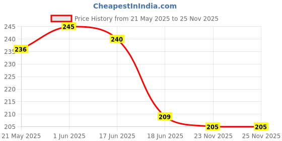 flipkart.com mwbb Two Wheeler Cover for Bajaj mwbb Price History Graph from 21 May 2025 to 25 Nov 2025