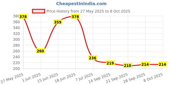 flipkart.com mwbb Two Wheeler Cover for Hero mwbb Price History Graph from 27 May 2025 to 8 Oct 2025