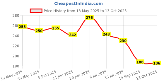 flipkart.com mwbb Two Wheeler Cover for Royal Enfield mwbb Price History Graph from 13 May 2025 to 13 Oct 2025
