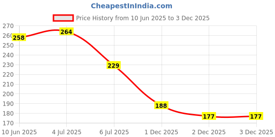 flipkart.com mwbb Two Wheeler Cover for TVS mwbb Price History Graph from 10 Jun 2025 to 2 Dec 2025