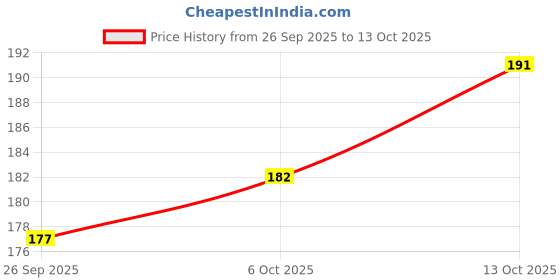 flipkart.com mwbb Two Wheeler Cover for TVS mwbb Price History Graph from 26 Sep 2025 to 13 Oct 2025
