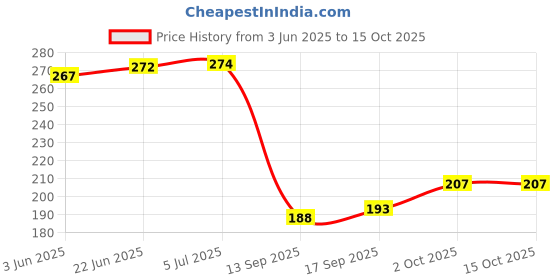 flipkart.com mwbb Two Wheeler Cover for Yamaha mwbb Price History Graph from 3 Jun 2025 to 15 Oct 2025