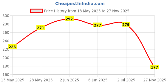 flipkart.com mwbb Waterproof Two Wheeler Cover for Bajaj mwbb Price History Graph from 13 May 2025 to 27 Nov 2025