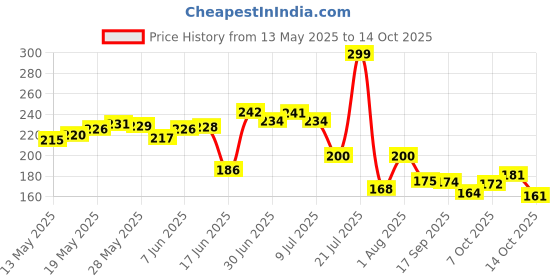 flipkart.com mwbb Waterproof Two Wheeler Cover for Hero mwbb Price History Graph from 13 May 2025 to 14 Oct 2025