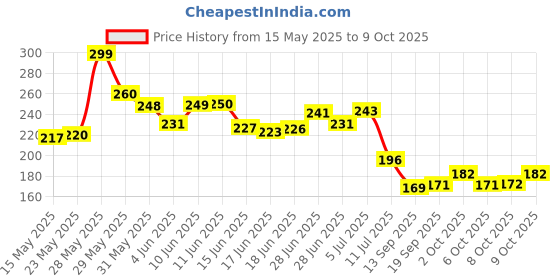 flipkart.com mwbb Waterproof Two Wheeler Cover for Hero mwbb Price History Graph from 15 May 2025 to 9 Oct 2025