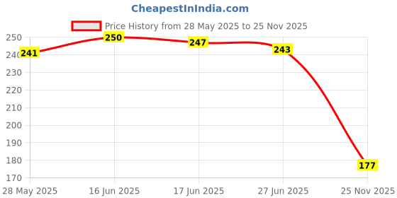 flipkart.com mwbb Waterproof Two Wheeler Cover for Hero mwbb Price History Graph from 28 May 2025 to 25 Nov 2025