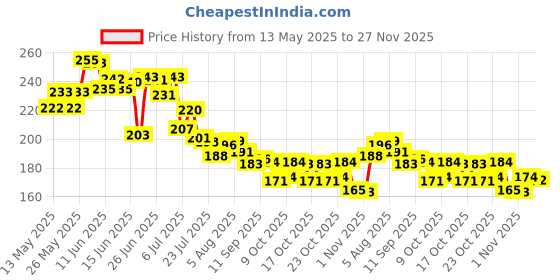 flipkart.com mwbb Waterproof Two Wheeler Cover for Hero mwbb Price History Graph from 13 May 2025 to 27 Nov 2025