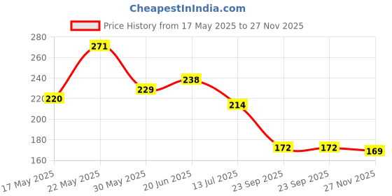 flipkart.com mwbb Waterproof Two Wheeler Cover for Hero mwbb Price History Graph from 17 May 2025 to 27 Nov 2025