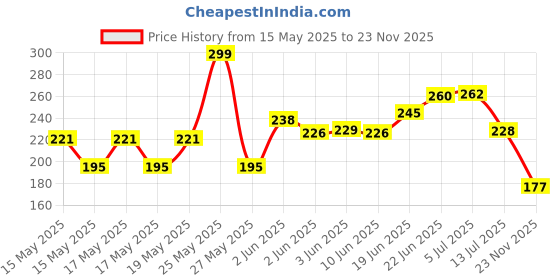 flipkart.com mwbb Waterproof Two Wheeler Cover for Hero mwbb Price History Graph from 15 May 2025 to 23 Nov 2025