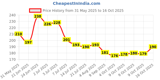 flipkart.com mwbb Waterproof Two Wheeler Cover for Hero mwbb Price History Graph from 31 May 2025 to 16 Oct 2025