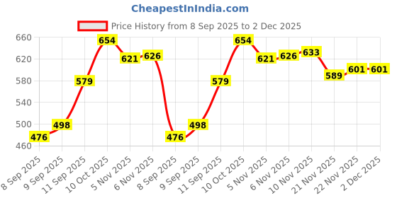 flipkart.com shaad top MWC 40 cm Carrom Board shaad top Price History Graph from 8 Sep 2025 to 1 Dec 2025