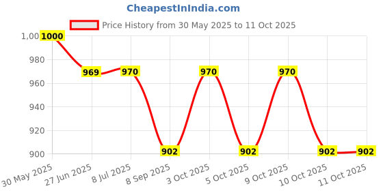 flipkart.com mubba MW_Double_ Walking Stick mubba Price History Graph from 30 May 2025 to 11 Oct 2025