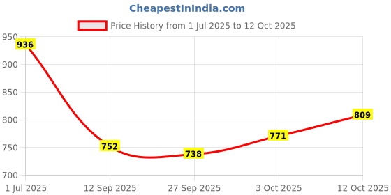 flipkart.com mwiss Hyundai EON 1.0 Kappa Magna Plus Optional, EON 1.0 Magna Plus Option O, EON D Lite, EON D Lite Plus, EON D Lite Plus Option, EON Era Plus, EON Era Plus Option, EON LPG Era Plus, EON Magna Plus, EON Magna Plus Option, EON Sportz Body Cover mwiss Price History Graph from 1 Jul 2025 to 12 Oct 2025