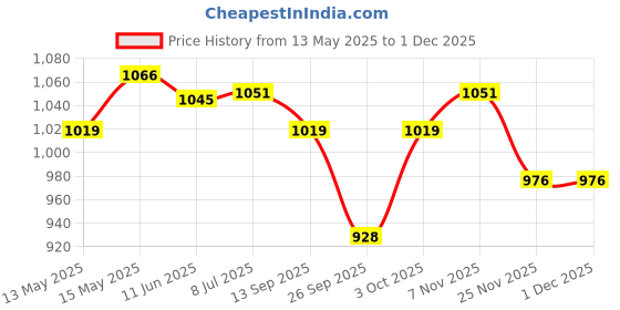 flipkart.com mwiss Maruti Eeco, Eeco 7 Seater Standard, Eeco 5 Seater Standard, Eeco 7 Seater STD Petrol Body Cover mwiss Price History Graph from 13 May 2025 to 29 Nov 2025