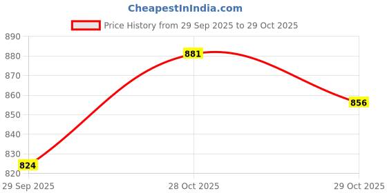 flipkart.com mwiss Maruti Suzuki Alto, Alto 800, Alto 800 CNG LX, Alto 800 VXI Plus Petrol Body Cover mwiss Price History Graph from 29 Sep 2025 to 28 Oct 2025