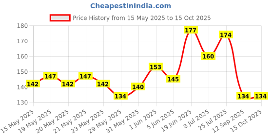 flipkart.com decorze MWS-47 Motif Stencil Stencil decorze Price History Graph from 15 May 2025 to 15 Oct 2025