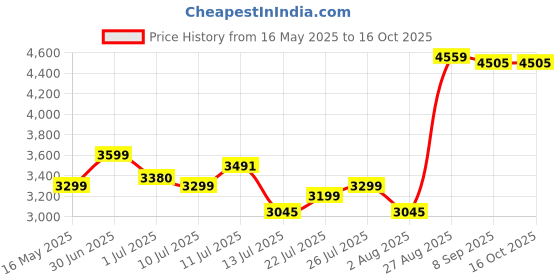 flipkart.com maharaja whiteline MX-191 750 W Mixer Grinder maharaja whiteline Price History Graph from 16 May 2025 to 14 Oct 2025