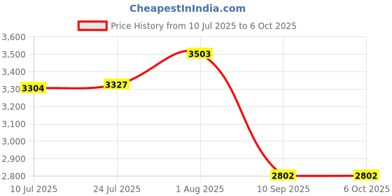 flipkart.com MX 24 Port CAT5E Patch Panel with IO Without Shutter & with Cable Management System Lan Adapter Price History Graph from 10 Jul 2025 to 6 Oct 2025