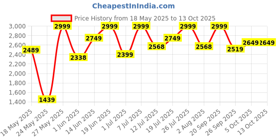 flipkart.com maharaja whiteline MX-249 750 W Mixer Grinder maharaja whiteline Price History Graph from 18 May 2025 to 11 Oct 2025