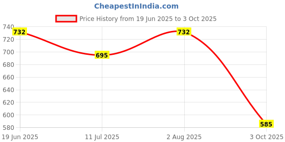 flipkart.com mx 2574A Straight TS Patch Cable mx Price History Graph from 19 Jun 2025 to 3 Oct 2025