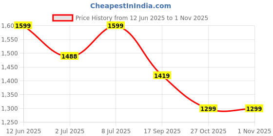 flipkart.com maharaja whiteline MX-261 500 W Mixer Grinder maharaja whiteline Price History Graph from 12 Jun 2025 to 1 Nov 2025