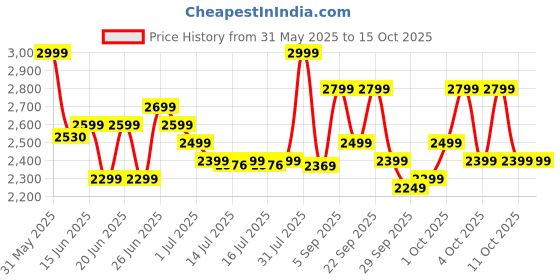 flipkart.com maharaja whiteline MX-278 750 W Mixer Grinder maharaja whiteline Price History Graph from 31 May 2025 to 14 Oct 2025