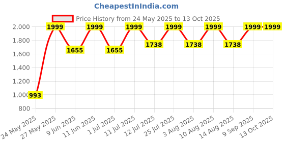 flipkart.com maharaja whiteline Mx-280 400 W Mixer Grinder maharaja whiteline Price History Graph from 24 May 2025 to 12 Oct 2025