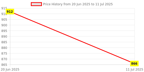 flipkart.com MX 3 in 1 USB3.1 Type C , Micro & USB 2.0 Memory Card_Reader & OTG for Android Mobile Phone Card Reader Price History Graph from 20 Jun 2025 to 11 Jul 2025