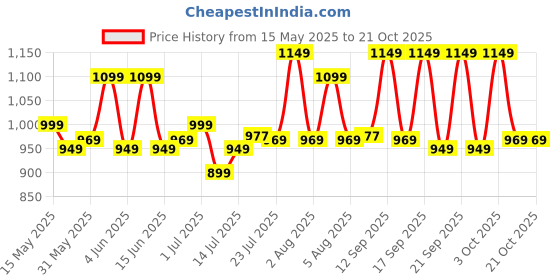 flipkart.com bajaj MX 3 Neo 1250 W Steam Iron bajaj Price History Graph from 15 May 2025 to 20 Oct 2025