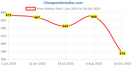 flipkart.com mx 3040A-Blue Straight TS Patch Cable mx Price History Graph from 1 Jun 2025 to 16 Oct 2025