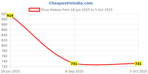 flipkart.com MX 4093 USB Adapter Price History Graph from 18 Jun 2025 to 5 Oct 2025