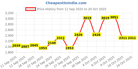 flipkart.com bajaj MX 45 2000 W Steam Iron bajaj Price History Graph from 11 Sep 2025 to 19 Oct 2025