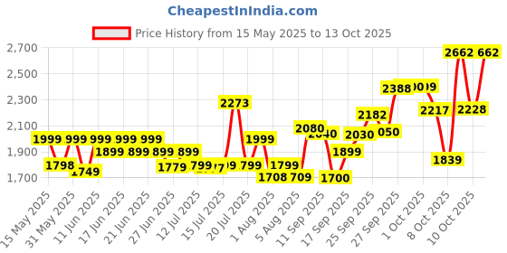 flipkart.com bajaj MX 45 Steam iron 2000 W Steam Iron bajaj Price History Graph from 15 May 2025 to 13 Oct 2025