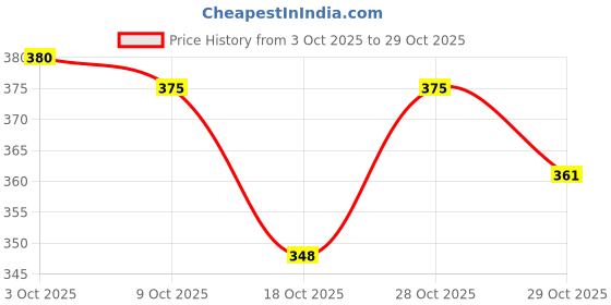 flipkart.com dinojames MX-5500 Label Stamping Machine dinojames Price History Graph from 3 Oct 2025 to 29 Oct 2025