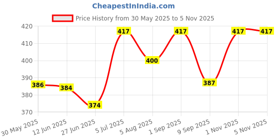 flipkart.com jyy MX-5500 Price Labeler Printing Rate Printer (MRP Rate Gun) Label Gun 8 Digits with 1 ink rolls and 10 Price Label Rolls Label Stamping Machine jyy Price History Graph from 30 May 2025 to 5 Nov 2025