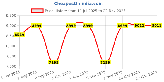 flipkart.com MX 7" Digital Video Door Phone Price History Graph from 11 Jul 2025 to 22 Nov 2025