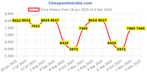 flipkart.com MX 7 inch Digital Video Door Phone Price History Graph from 18 Jun 2025 to 5 Dec 2025